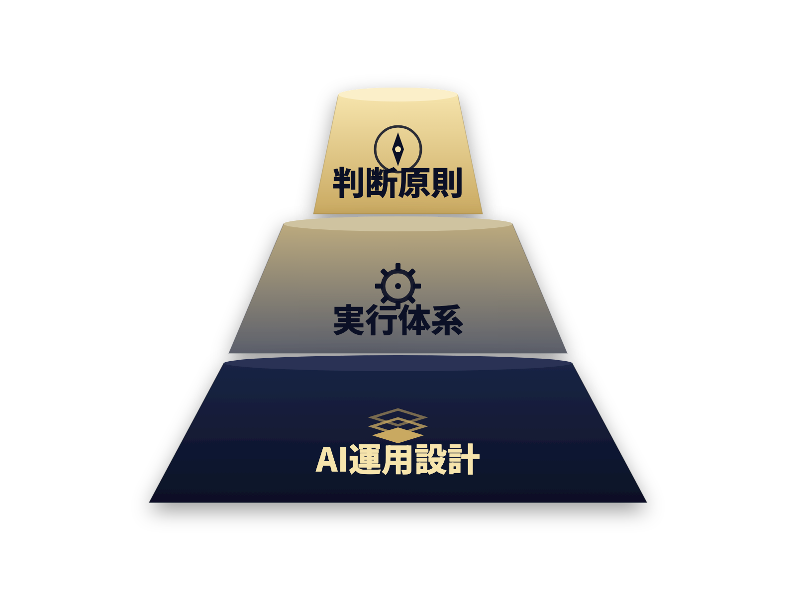 AutoPilot Methodの3段構造。上から判断原則、実行体系、AI運用設計の順に、幅を広げながら積む。