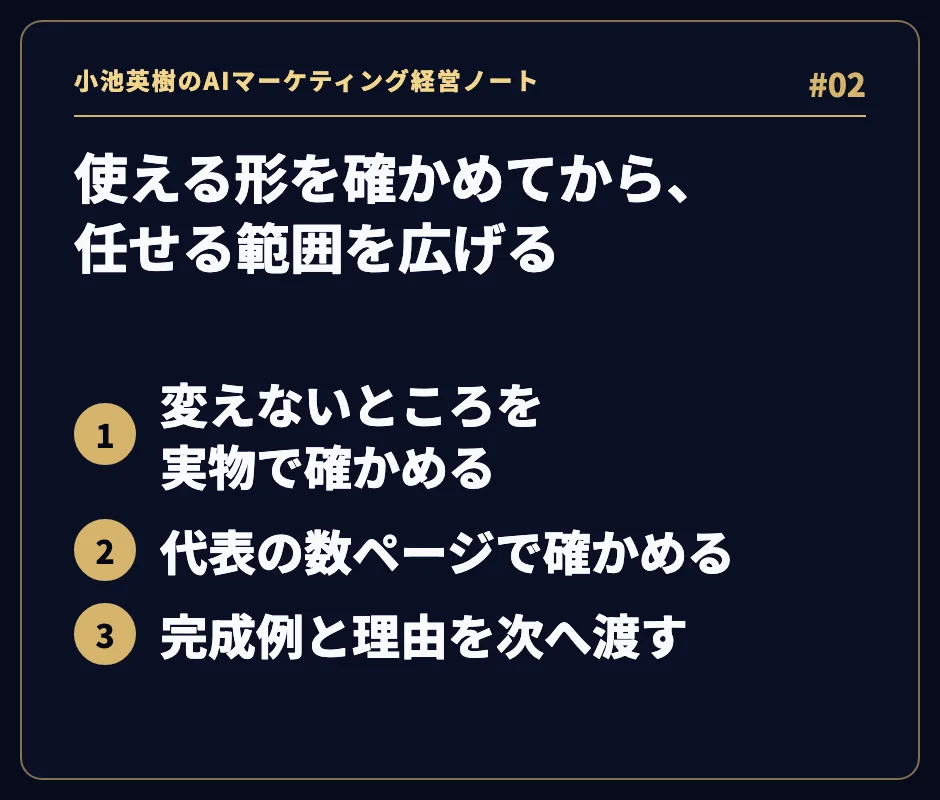 「使える形を確かめてから、任せる範囲を広げる」進め方の3つの段階。1 変えないところを実物で確かめる、2 代表の数ページで確かめる、3 完成例と理由を次へ渡す。