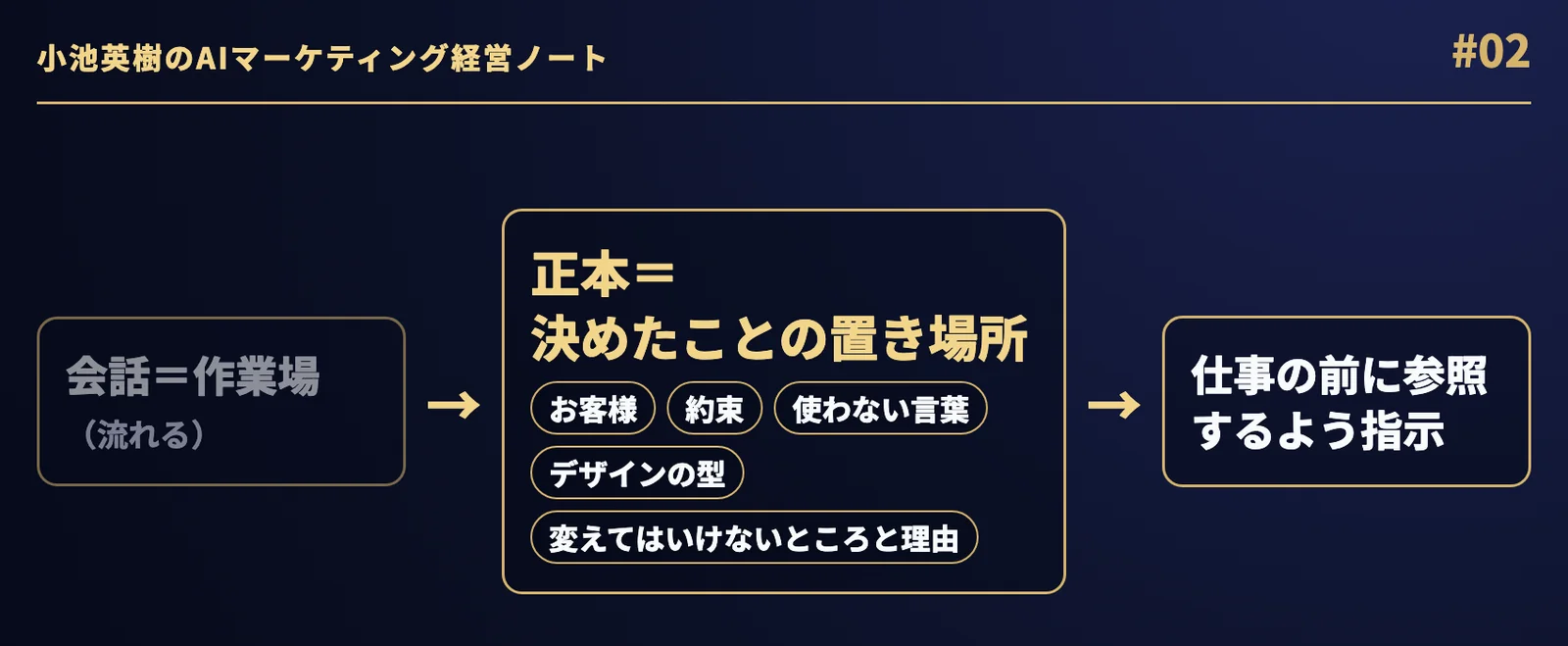 「会話=作業場(流れる)」から「正本=決めたことの置き場所(お客様・約束・使わない言葉・デザインの型・変えてはいけないところと理由)」へ、さらに「仕事の前に参照するよう指示」へとつなぐ図。