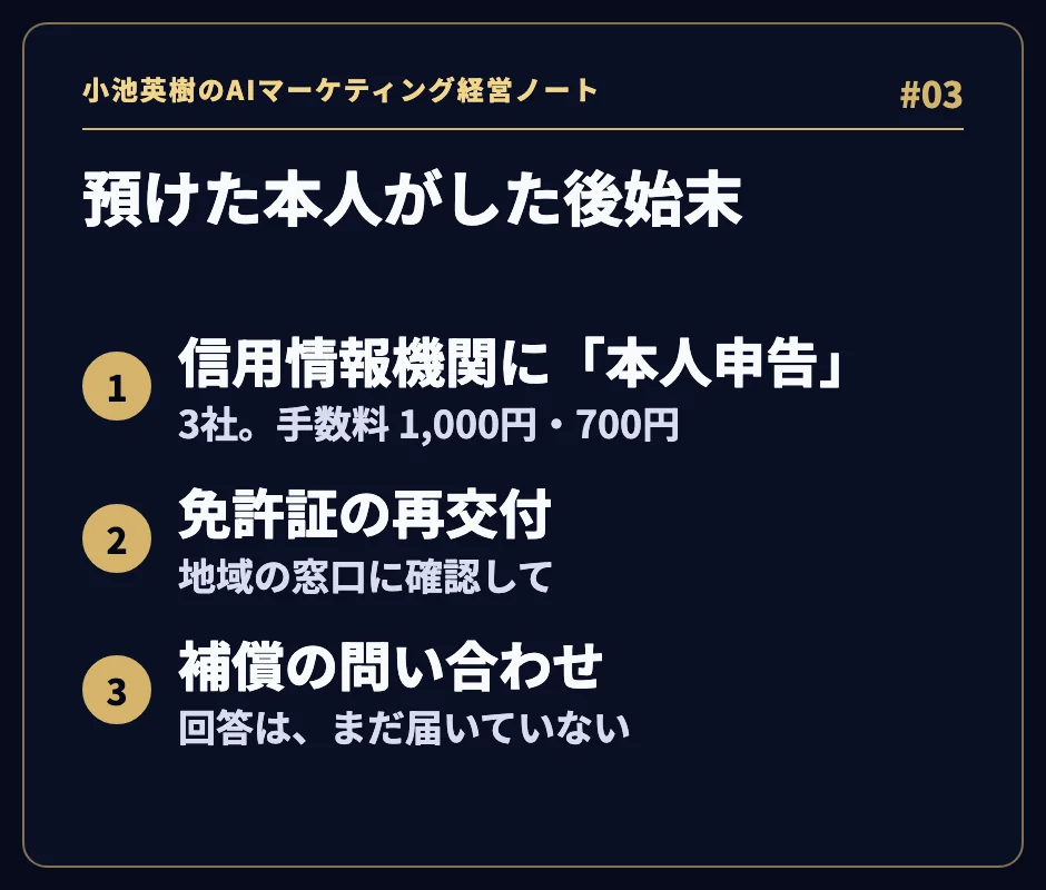 預けた本人がした後始末の3つ。1 信用情報機関に「本人申告」(3社。手数料 1,000円・700円)、2 免許証の再交付(地域の窓口に確認して)、3 補償の問い合わせ(回答は、まだ届いていない)。