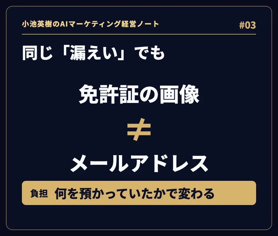 「免許証の画像」と「メールアドレス」の間に「≠」を置き、何を預かっていたかで負担が変わることを示す図。