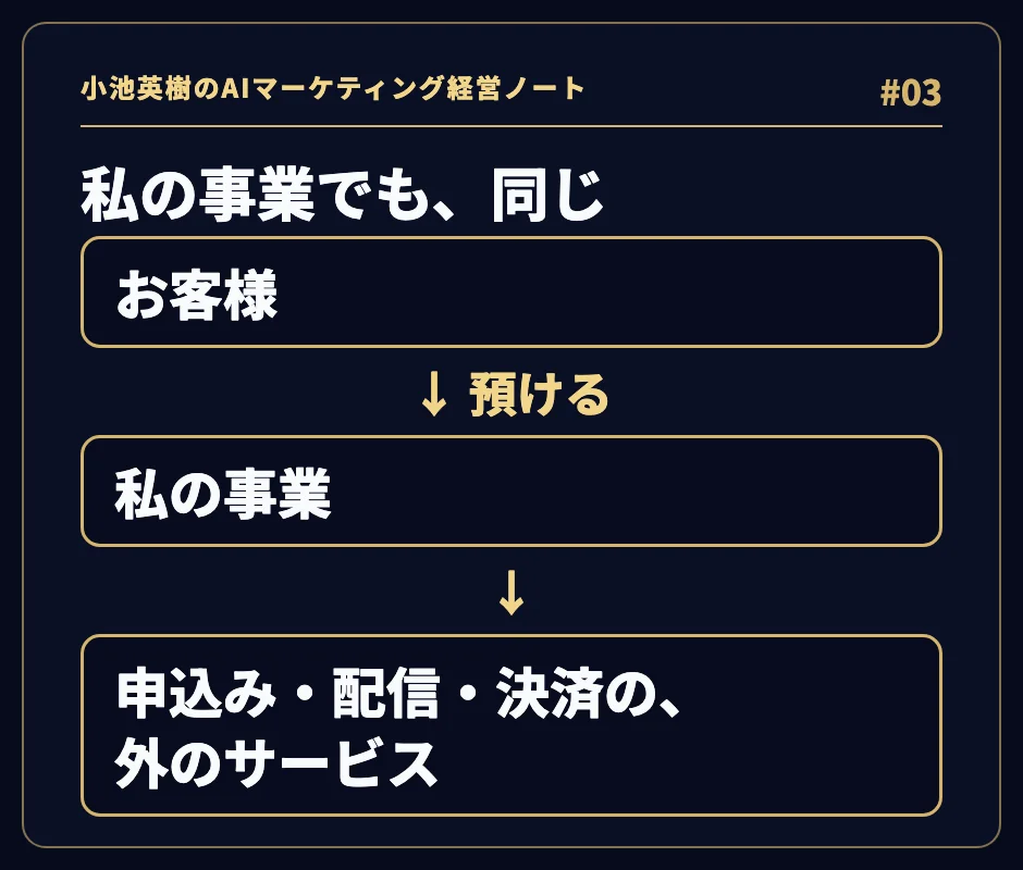 お客様が私の事業に情報を預け、その情報は申込み・配信・決済の外のサービスにも置かれていることを示す図。