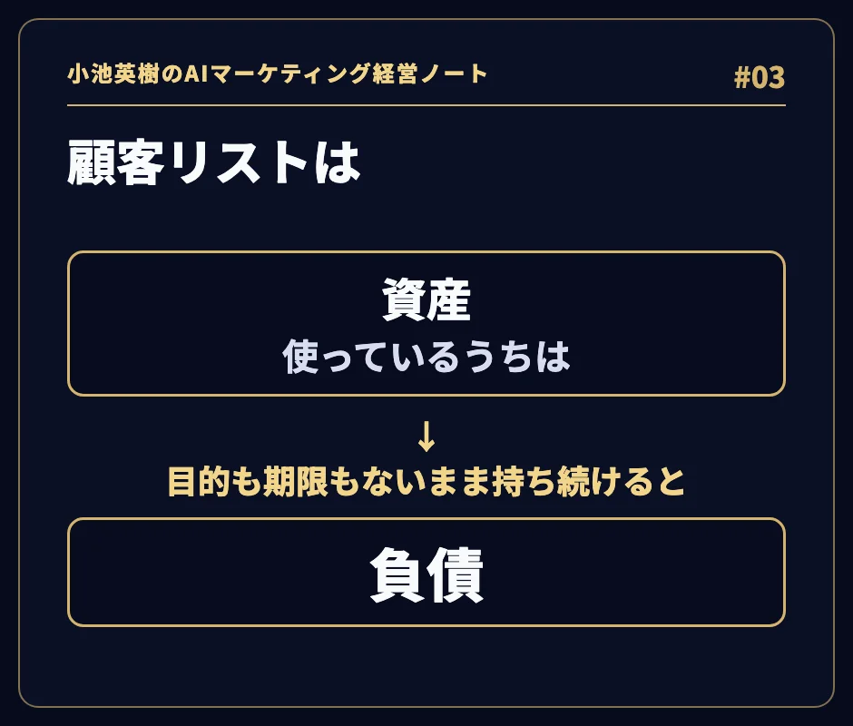 顧客リストは、使っているうちは資産。目的も期限もないまま持ち続けると、負債になることを示す図。