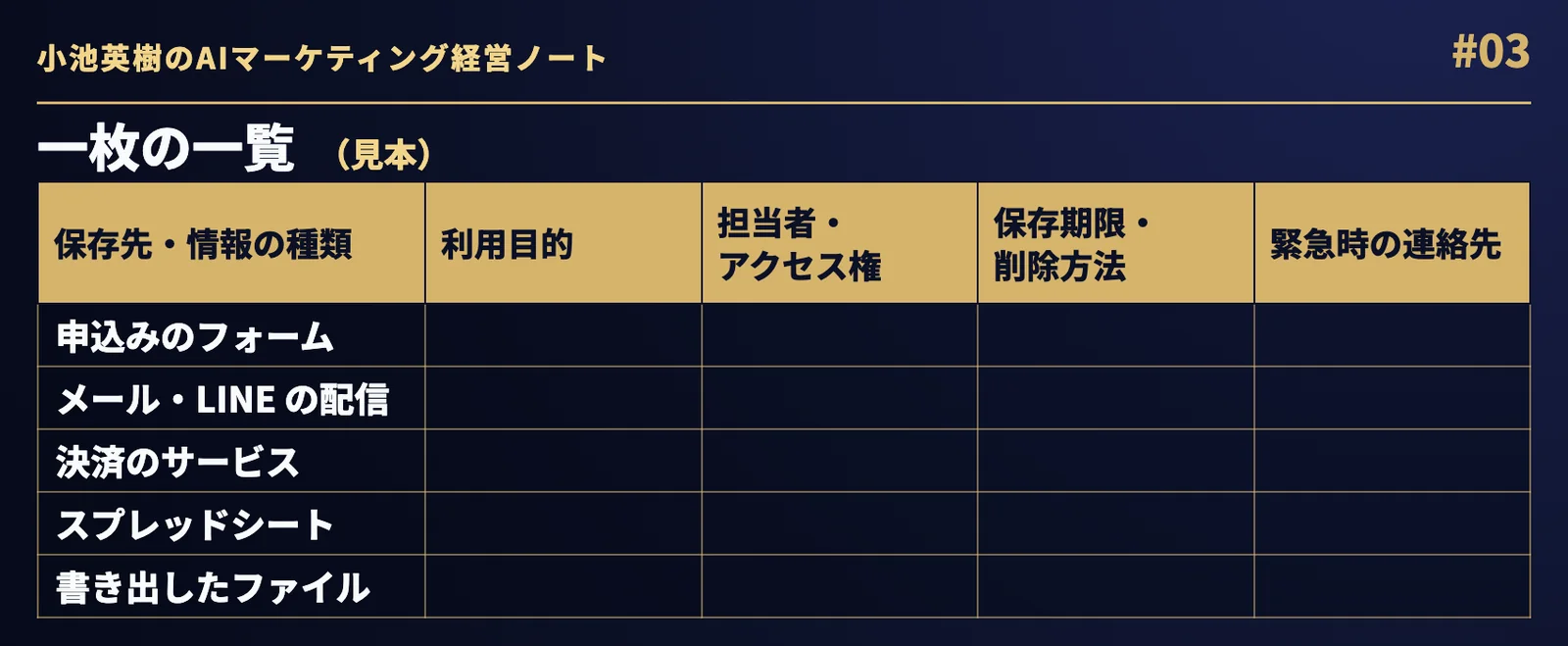 一枚の一覧の見本。列は保存先・情報の種類、利用目的、担当者・アクセス権、保存期限・削除方法、緊急時の連絡先。行は申込みのフォーム、メール・LINE の配信、決済のサービス、スプレッドシート、書き出したファイル。中身は空欄。