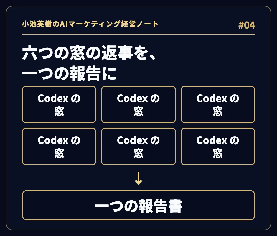 「六つの窓の返事を、一つの報告に」。Codex の窓が六つ並び、矢印の先に「一つの報告書」。