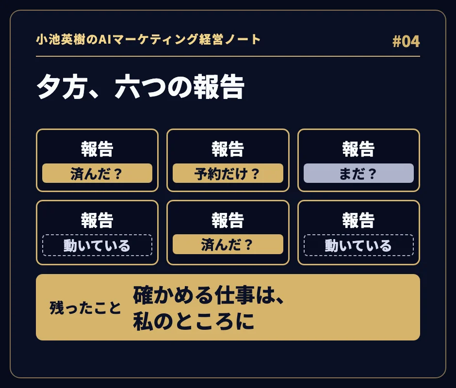 「夕方、六つの報告」。六つの報告に「済んだ?」「予約だけ?」「まだ?」「動いている」が混ざり、「残ったこと:確かめる仕事は、私のところに」。