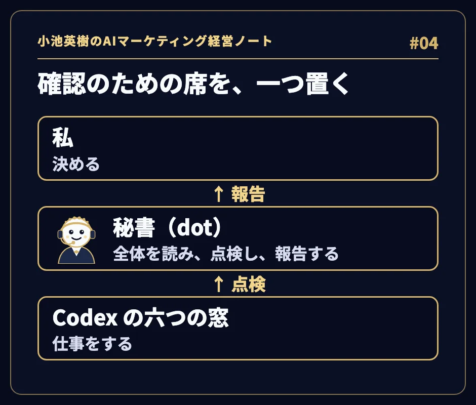 「確認のための席を、一つ置く」。下から、仕事をする Codex の六つの窓、全体を読み点検し報告する秘書(dot)、決める私の三段。