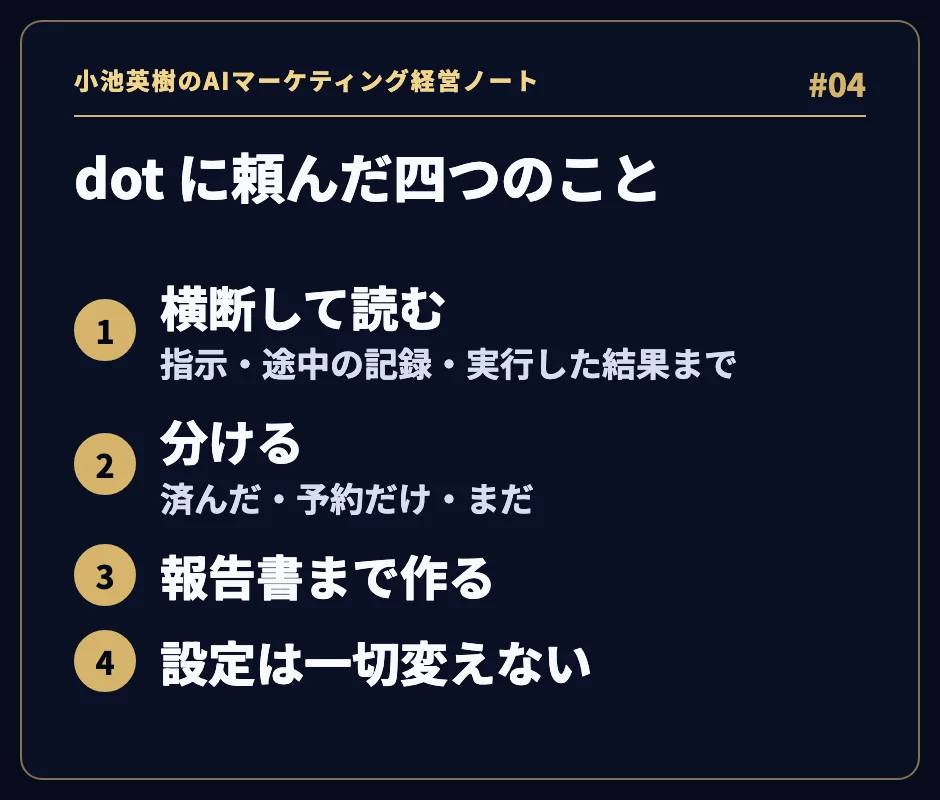 「dot に頼んだ四つのこと」。1 横断して読む(指示・途中の記録・実行した結果まで)、2 分ける(済んだ・予約だけ・まだ)、3 報告書まで作る、4 設定は一切変えない。