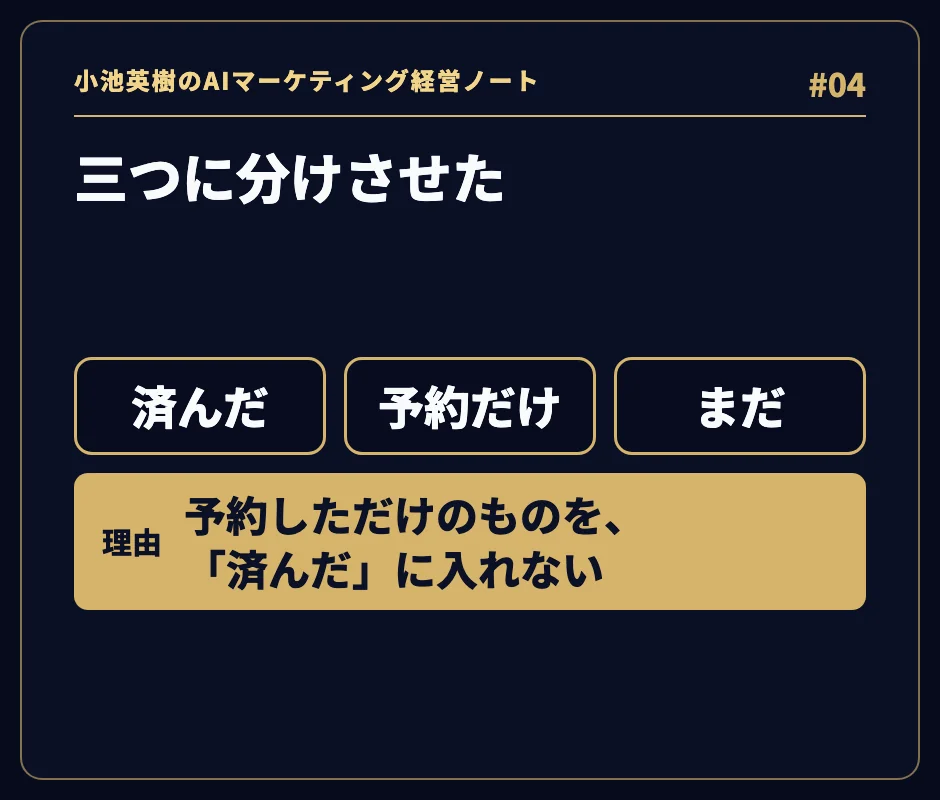 「三つに分けさせた」。済んだ・予約だけ・まだ。理由は「予約しただけのものを、「済んだ」に入れない」。