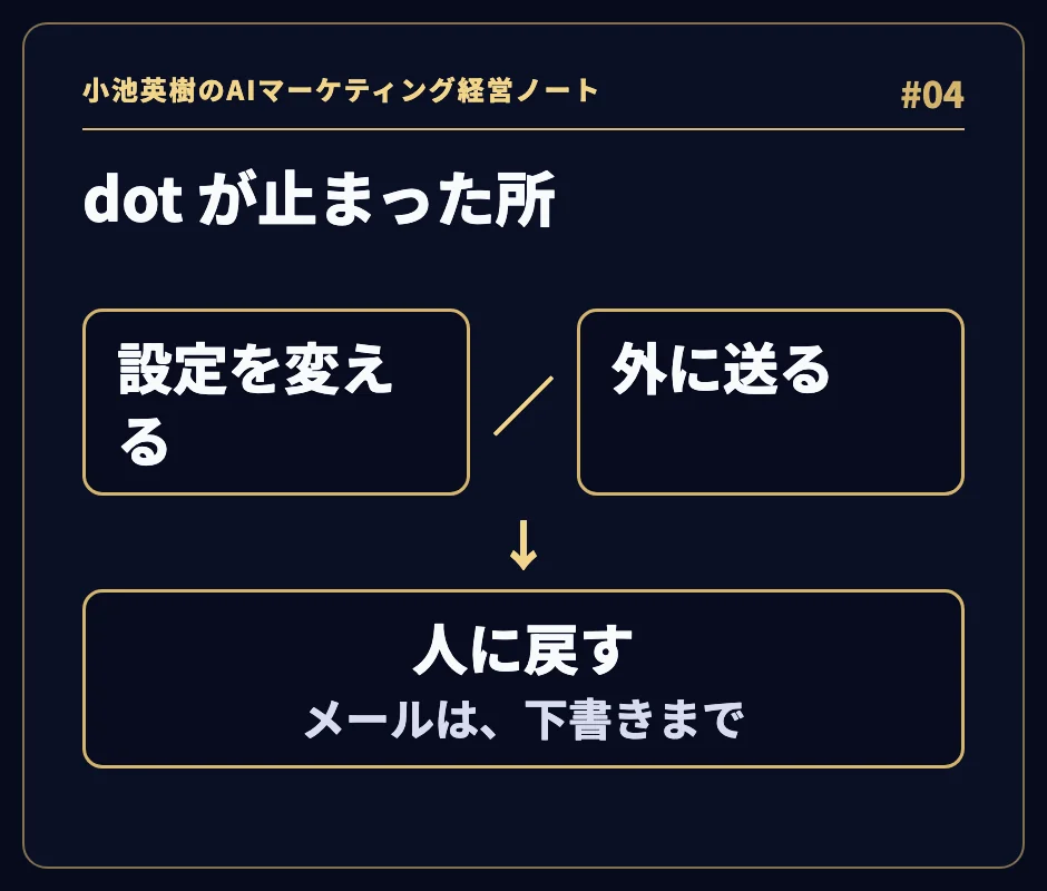 「dot が止まった所」。「設定を変える」「外に送る」は、人に戻す。メールは、下書きまで。