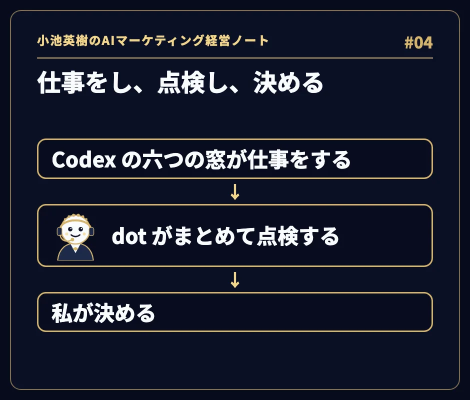 「仕事をし、点検し、決める」。Codex の六つの窓が仕事をする → dot がまとめて点検する → 私が決める、の三段。