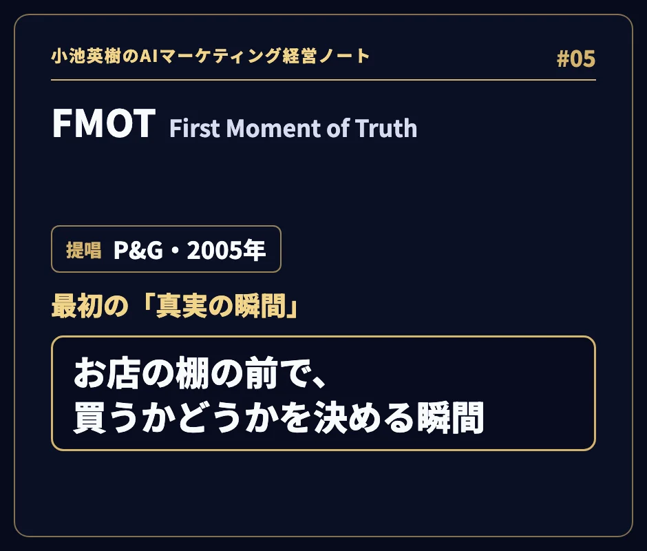 「FMOT First Moment of Truth」。提唱 P&G・2005年。最初の「真実の瞬間」。お店の棚の前で、買うかどうかを決める瞬間。