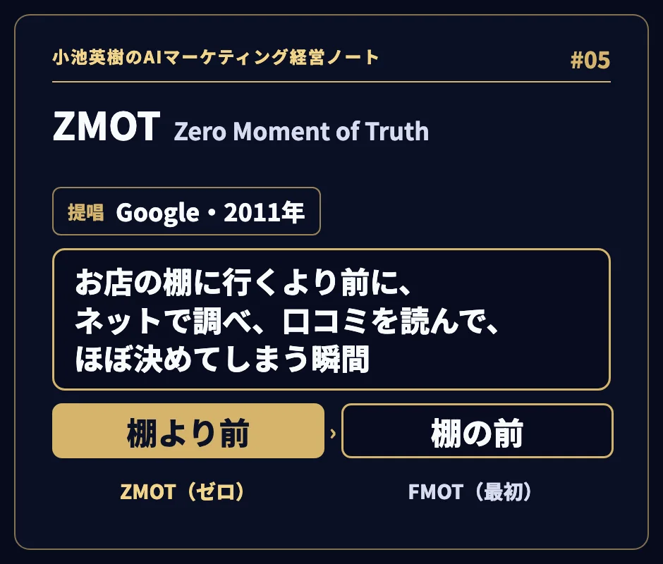 「ZMOT Zero Moment of Truth」。提唱 Google・2011年。お店の棚に行くより前に、ネットで調べ、口コミを読んで、ほぼ決めてしまう瞬間。「棚より前」（ZMOT・ゼロ）と「棚の前」（FMOT・最初）。