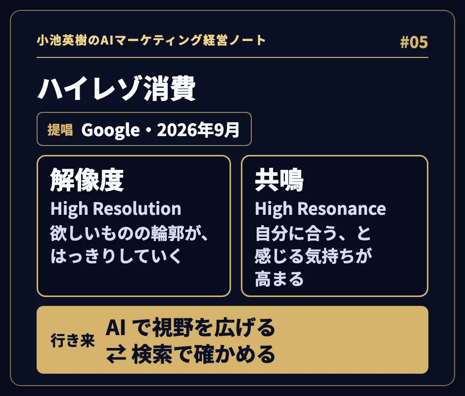 「ハイレゾ消費」。提唱 Google・2026年9月。解像度（High Resolution：欲しいものの輪郭が、はっきりしていく）と共鳴（High Resonance：自分に合う、と感じる気持ちが高まる）。行き来：AI で視野を広げる ⇄ 検索で確かめる。