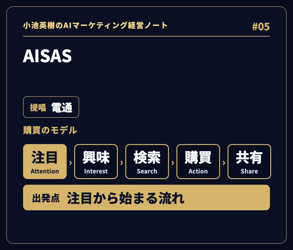 「AISAS」。提唱 電通。購買のモデル：注目（Attention）→ 興味（Interest）→ 検索（Search）→ 購買（Action）→ 共有（Share）。出発点は、注目から始まる流れ。