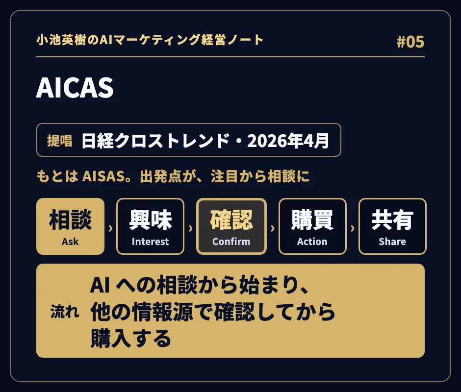 「AICAS」。提唱 日経クロストレンド・2026年4月。もとは AISAS。出発点が、注目から相談に。相談（Ask）→ 興味（Interest）→ 確認（Confirm）→ 購買（Action）→ 共有（Share）。流れ：AI への相談から始まり、他の情報源で確認してから購入する。