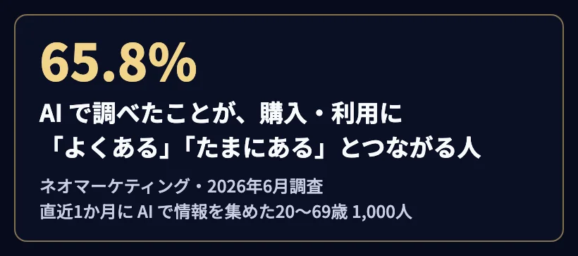 「65.8%」。AI で調べたことが、購入・利用に「よくある」「たまにある」とつながる人。ネオマーケティング・2026年6月調査、直近1か月に AI で情報を集めた20〜69歳 1,000人。
