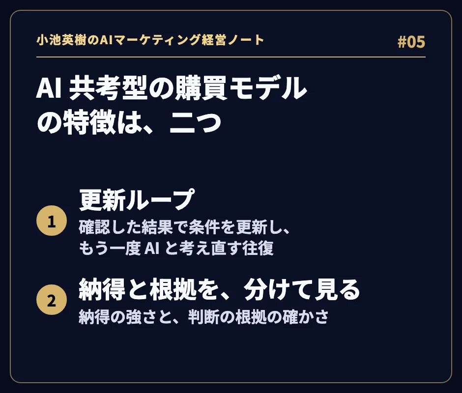 「AI 共考型の購買モデルの特徴は、二つ」。1 更新ループ（確認した結果で条件を更新し、もう一度 AI と考え直す往復）、2 納得と根拠を、分けて見る（納得の強さと、判断の根拠の確かさ）。