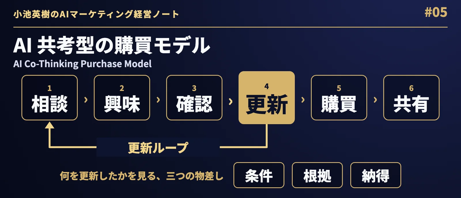 「AI 共考型の購買モデル（AI Co-Thinking Purchase Model）」。1 相談 → 2 興味 → 3 確認 → 4 更新（金色）→ 5 購買 → 6 共有。更新から相談へ戻る矢印に「更新ループ」。何を更新したかを見る、三つの物差し：条件・根拠・納得。