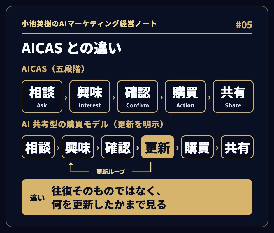 「AICAS との違い」。上の段 AICAS（五段階）：相談・興味・確認・購買・共有。下の段 AI 共考型の購買モデル（更新を明示）：相談・興味・確認・更新（金色）・購買・共有と、更新から相談へ戻る「更新ループ」。違い：往復そのものではなく、何を更新したかまで見る。