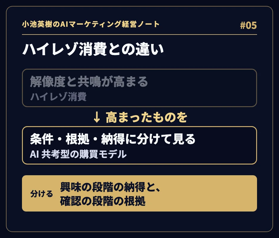 「ハイレゾ消費との違い」。ハイレゾ消費：解像度と共鳴が高まる。↓ 高まったものを、AI 共考型の購買モデル：条件・根拠・納得に分けて見る。分ける：興味の段階の納得と、確認の段階の根拠。