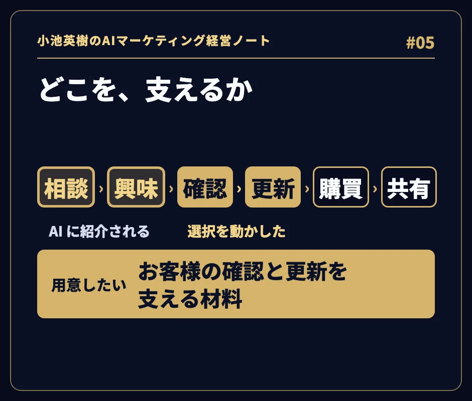 「どこを、支えるか」。六つの段階のうち、相談・興味に「AI に紹介される」、確認・更新に「選択を動かした」。用意したい：お客様の確認と更新を支える材料。