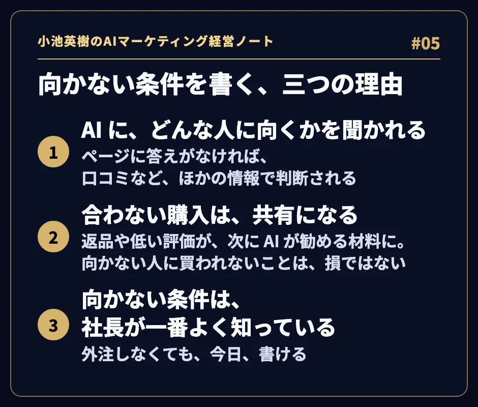 「向かない条件を書く、三つの理由」。1 AI に、どんな人に向くかを聞かれる（ページに答えがなければ、口コミなど、ほかの情報で判断される）、2 合わない購入は、共有になる（返品や低い評価が、次に AI が勧める材料に。向かない人に買われないことは、損ではない）、3 向かない条件は、社長が一番よく知っている（外注しなくても、今日、書ける）。